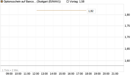 Optionsschein auf Banco Bilbao Vizcaya Argentari [Goldman Sachs Bank Europe SE] Chart
