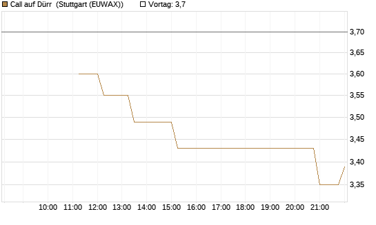 Call auf Dürr [UniCredit Bank GmbH] Chart