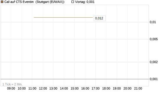 Call auf CTS Eventim [UniCredit Bank GmbH] Chart