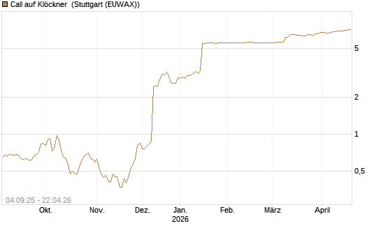 Call auf Klöckner [UniCredit Bank GmbH] Chart