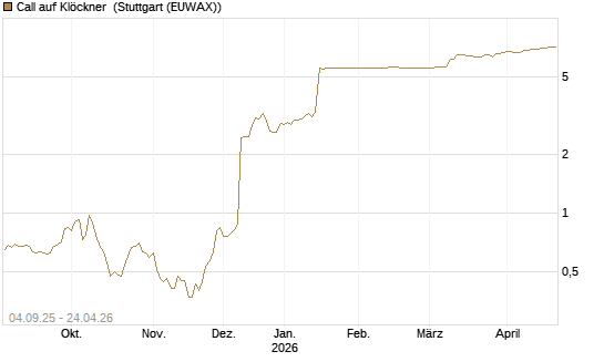Call auf Klöckner [UniCredit Bank GmbH] Chart