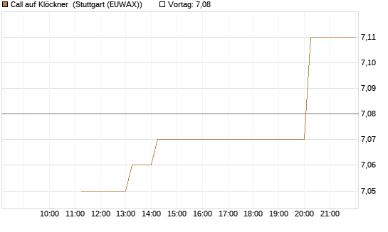 Call auf Klöckner [UniCredit Bank GmbH] Chart