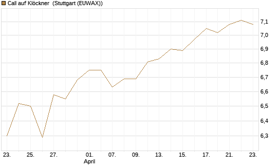 Call auf Klöckner [UniCredit Bank GmbH] Chart