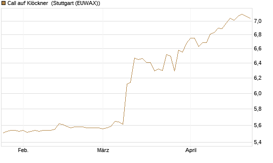 Call auf Klöckner [UniCredit Bank GmbH] Chart