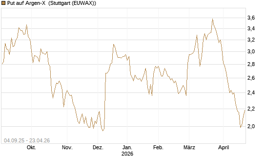 Put auf Argen-X [DZ BANK AG] Chart
