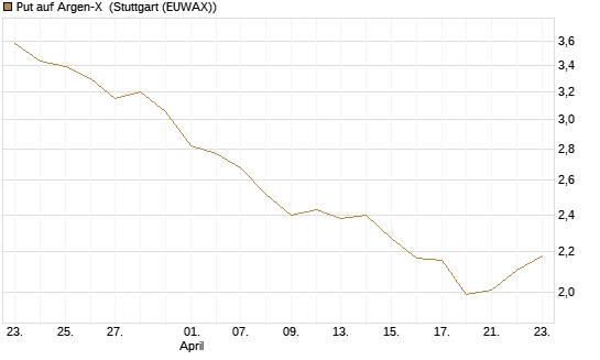 Put auf Argen-X [DZ BANK AG] Chart