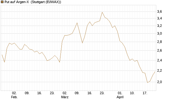 Put auf Argen-X [DZ BANK AG] Chart