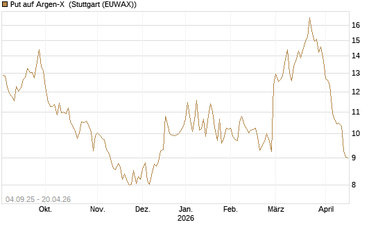 Put auf Argen-X [DZ BANK AG] Chart
