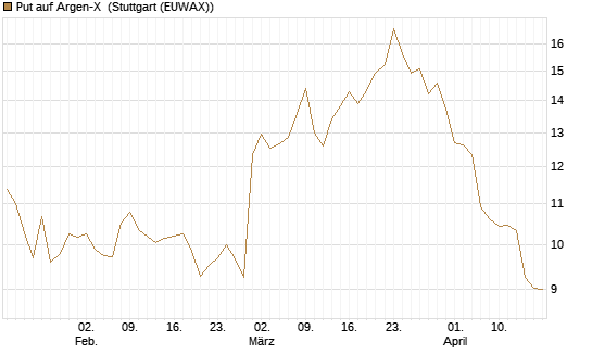 Put auf Argen-X [DZ BANK AG] Chart