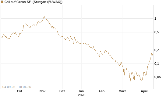 Call auf Circus SE [DZ BANK AG] Chart