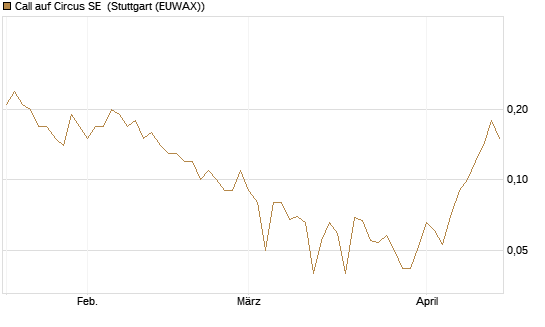 Call auf Circus SE [DZ BANK AG] Chart