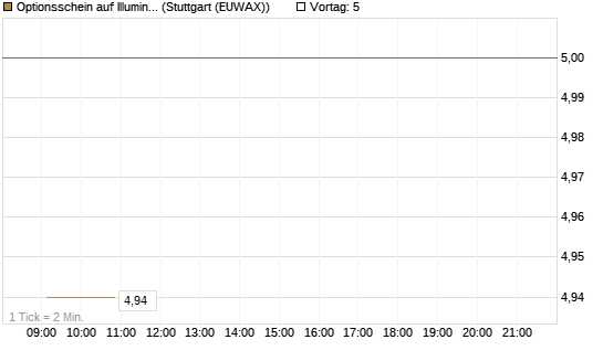 Optionsschein auf Illumina [Goldman Sachs Bank Europe SE] Chart