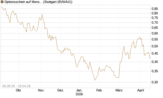 Optionsschein auf Monster Beverage [Goldman Sachs Bank Europe SE] Chart