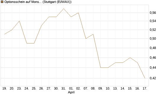 Optionsschein auf Monster Beverage [Goldman Sachs Bank Europe SE] Chart