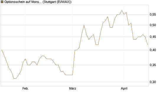 Optionsschein auf Monster Beverage [Goldman Sachs Bank Europe SE] Chart