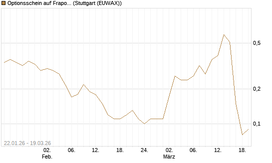 Optionsschein auf Fraport [Goldman Sachs Bank Europe SE] Chart