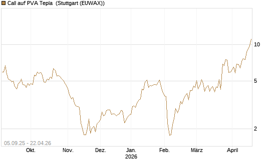 Call auf PVA Tepla [DZ BANK AG] Chart