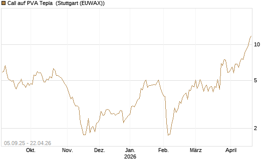 Call auf PVA Tepla [DZ BANK AG] Chart