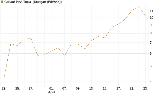 Call auf PVA Tepla [DZ BANK AG] Chart