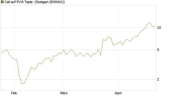 Call auf PVA Tepla [DZ BANK AG] Chart
