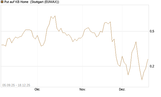 Put auf KB Home [J.P. Morgan Structured Products B.V.] Chart