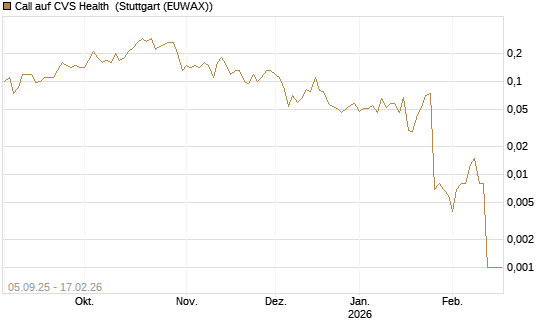 Call auf CVS Health [J.P. Morgan Structured Products B.V.] Chart
