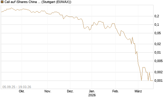 Call auf iShares China Large-Cap ETF [J.P. Morgan Structured Products B.V.] Chart