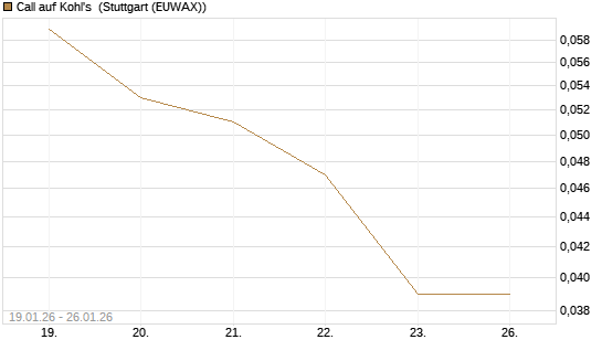 Call auf Kohl's [J.P. Morgan Structured Products B.V.] Chart