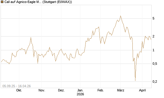 Call auf Agnico-Eagle Mines [J.P. Morgan Structured Products B.V.] Chart