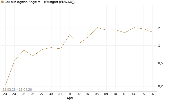 Call auf Agnico-Eagle Mines [J.P. Morgan Structured Products B.V.] Chart
