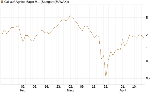 Call auf Agnico-Eagle Mines [J.P. Morgan Structured Products B.V.] Chart