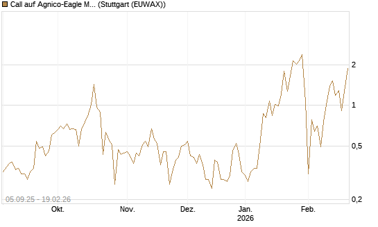 Call auf Agnico-Eagle Mines [J.P. Morgan Structured Products B.V.] Chart