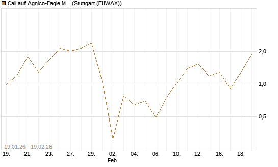 Call auf Agnico-Eagle Mines [J.P. Morgan Structured Products B.V.] Chart