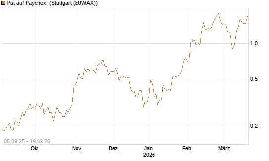 Put auf Paychex [J.P. Morgan Structured Products B.V.] Chart