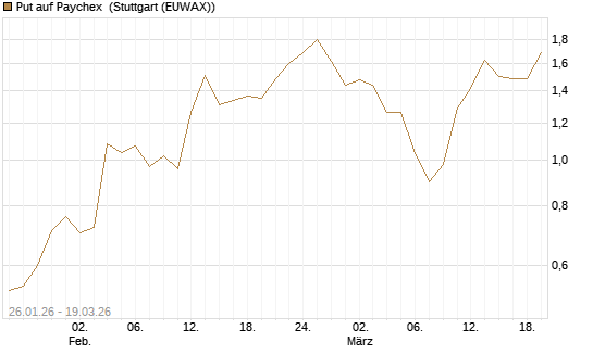 Put auf Paychex [J.P. Morgan Structured Products B.V.] Chart
