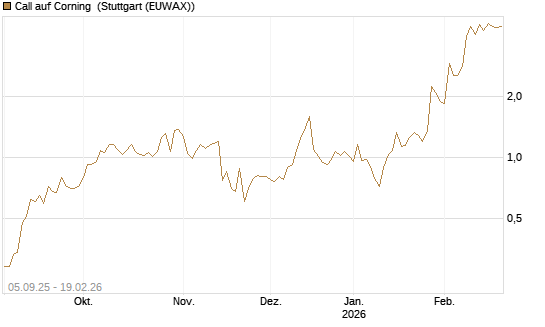 Call auf Corning [J.P. Morgan Structured Products B.V.] Chart