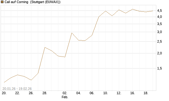Call auf Corning [J.P. Morgan Structured Products B.V.] Chart