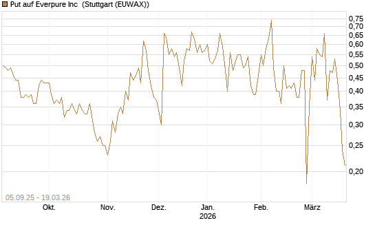 Put auf Everpure Inc [J.P. Morgan Structured Products B.V.] Chart