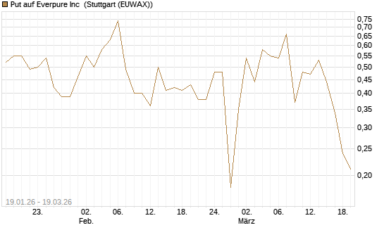 Put auf Everpure Inc [J.P. Morgan Structured Products B.V.] Chart