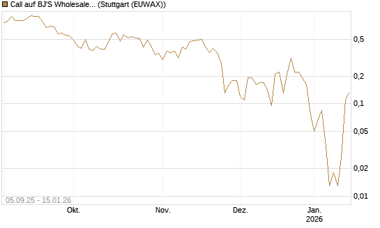 Call auf BJ'S Wholesale Club Holdings [J.P. Morgan Structured Products B.V.] Chart