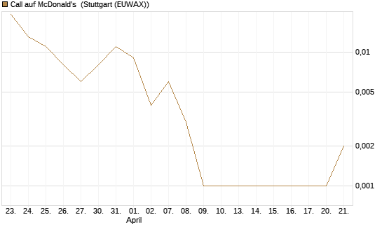 Call auf McDonald's [J.P. Morgan Structured Products B.V.] Chart