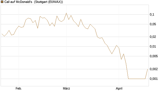 Call auf McDonald's [J.P. Morgan Structured Products B.V.] Chart