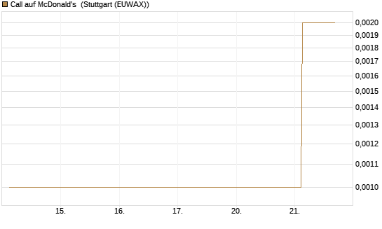 Call auf McDonald's [J.P. Morgan Structured Products B.V.] Chart