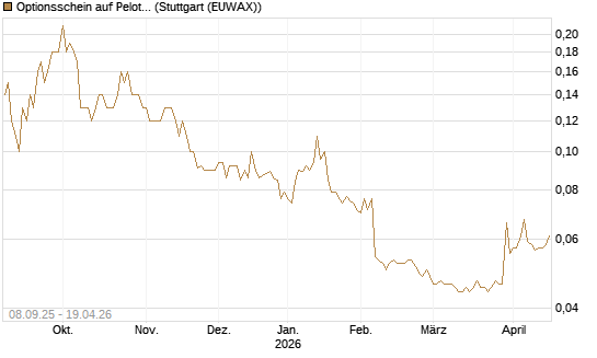 Optionsschein auf Peloton Interactive [Goldman Sachs Bank Europe SE] Chart