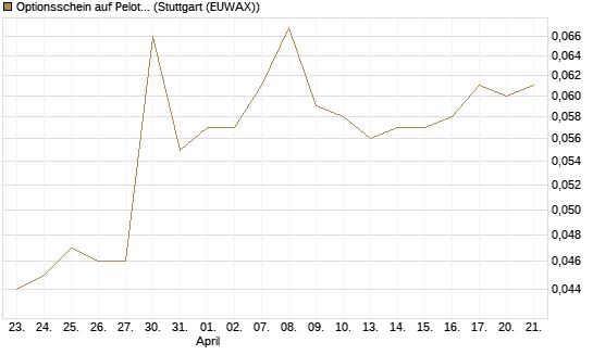 Optionsschein auf Peloton Interactive [Goldman Sachs Bank Europe SE] Chart