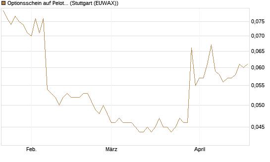 Optionsschein auf Peloton Interactive [Goldman Sachs Bank Europe SE] Chart