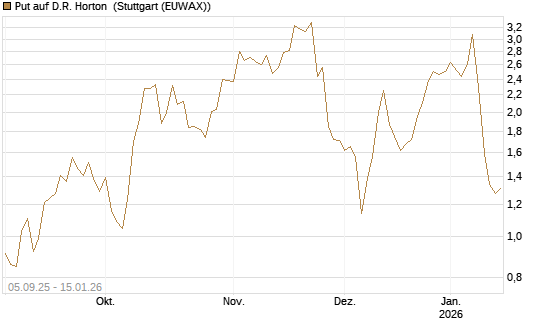 Put auf D.R. Horton [J.P. Morgan Structured Products B.V.] Chart