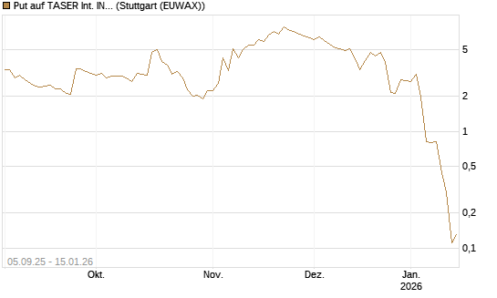 Put auf TASER Int. INC [J.P. Morgan Structured Products B.V.] Chart