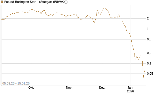 Put auf Burlington Stores [J.P. Morgan Structured Products B.V.] Chart