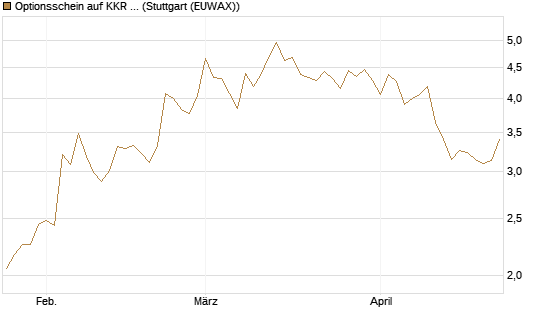 Optionsschein auf KKR & Co. [Goldman Sachs Bank Europe SE] Chart